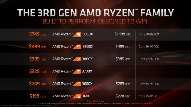 Ryzen 9 3950x 4.7 ghz hot sale