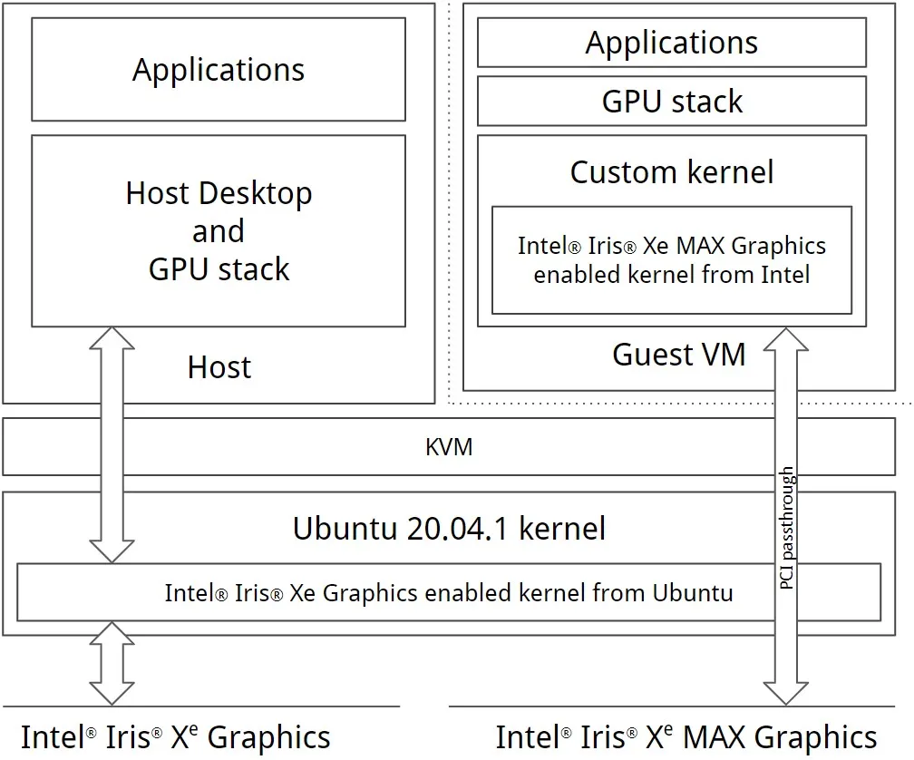 Intel Xe MAX Needs Two Linux Kernels For Now - Meaning You Need To Use A  GPU-Accelerated VM - Phoronix