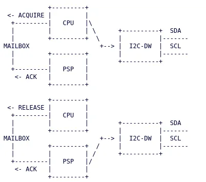 Amd best sale i2c driver