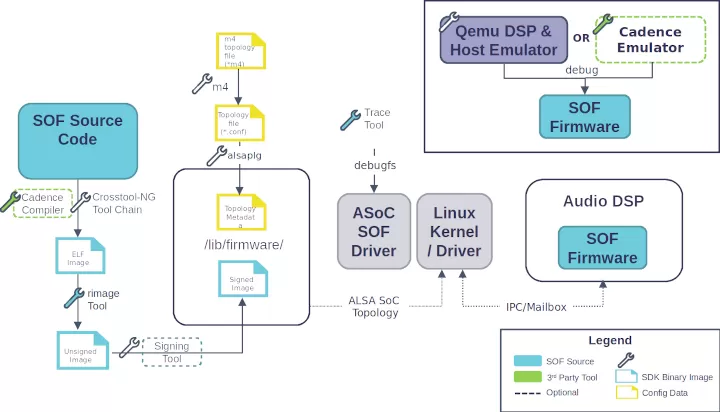 Sound Open Firmware 2.4.1 Continues The Transition To Zephyr RTOS