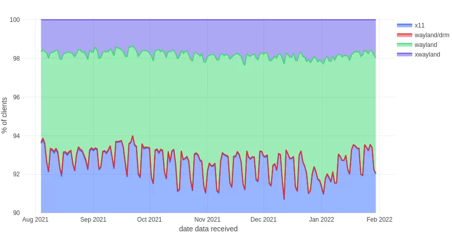 less-than-10-of-firefox-users-on-linux-are-running-wayland-phoronix