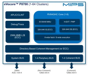 MIPS Claims "Best-In-Class Performance" With New RISC-V eVocore CPUs
