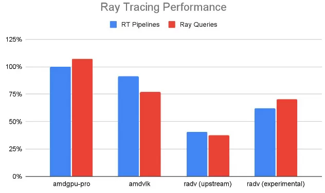 Amd gpu with ray on sale tracing