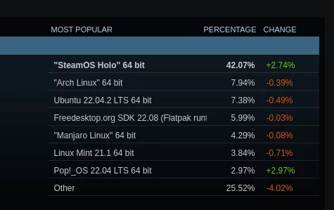 SteamOS Holo leads