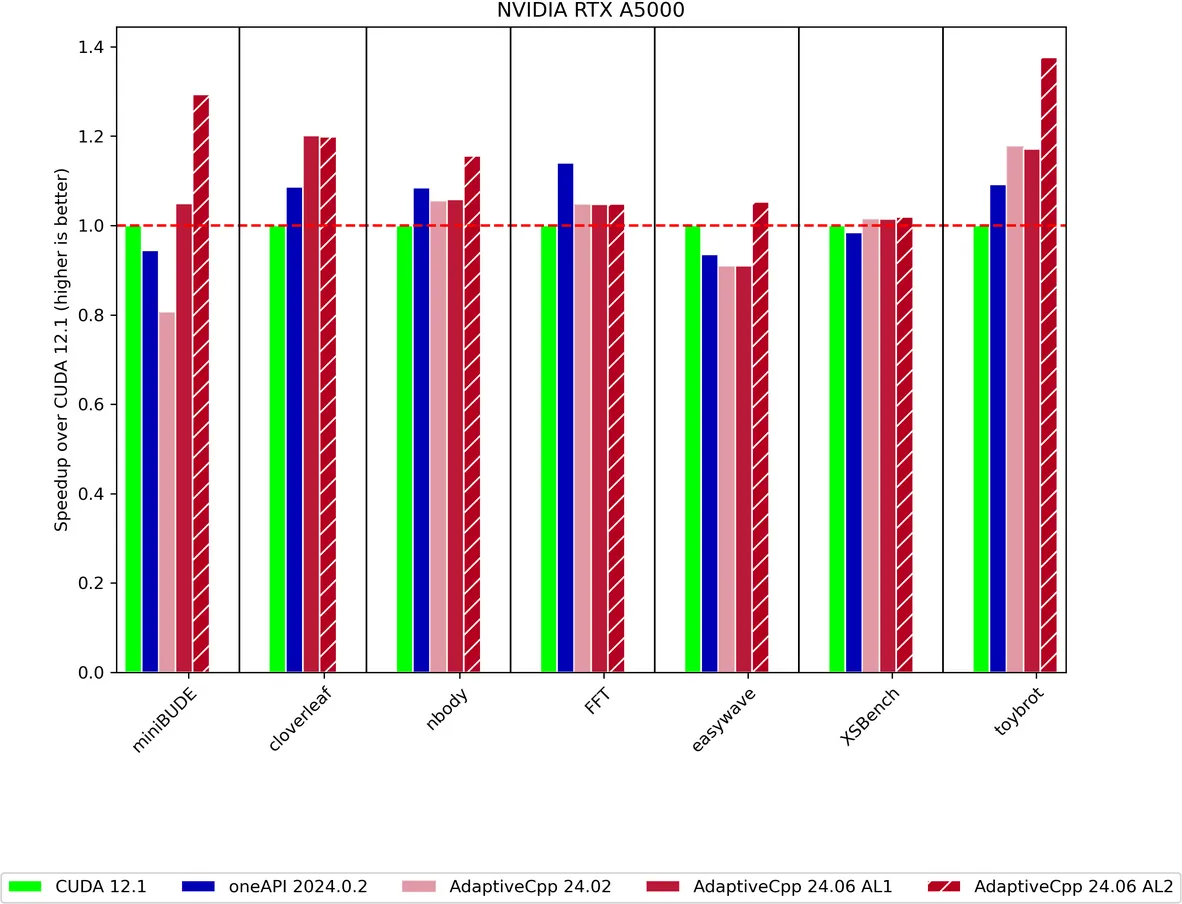 AdaptiveCpp 24.06 Released As &quot;The Fastest Heterogeneous C++ Compiler&quot; - Beats CUDA