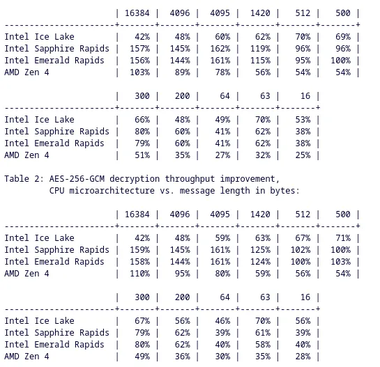 AES-GCM benchmarks