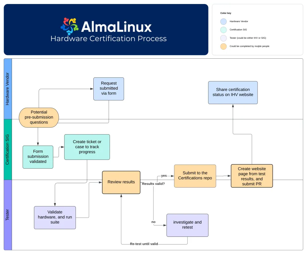 AlmaLinux hardware certification diagram