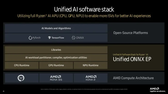 Unified AI Software Stack