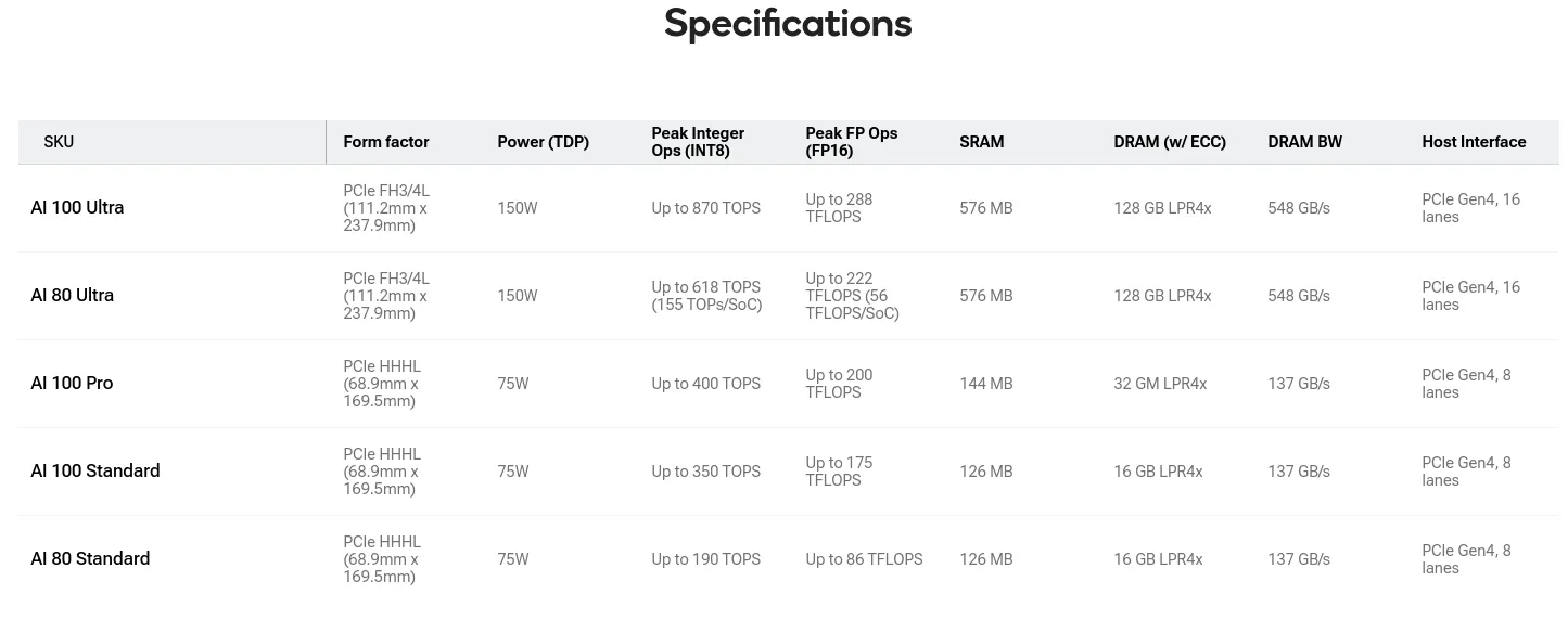 Qualcomm Cloud AI 100 series specs