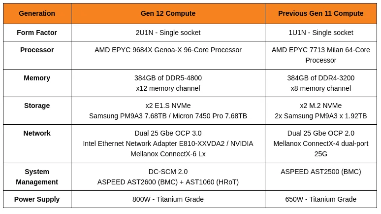 Cloudflare Gen 12 specs