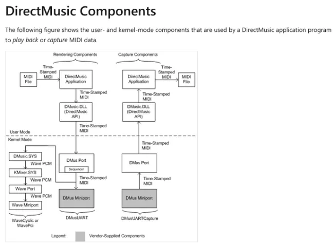 Microsoft DirectMusic diagram