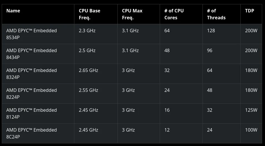 AMD EPYC Embedded 8004 SKU table