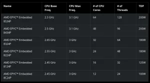 AMD Announces EPYC Embedded 8004 Series