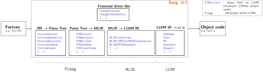 LLVM.org documentation Flang diagram