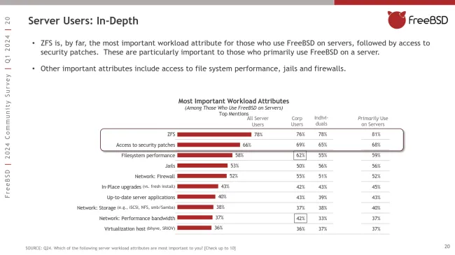 FreeBSD survey data from FreeBSD Foundation