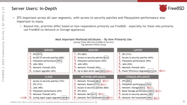 FreeBSD survey data from FreeBSD Foundation