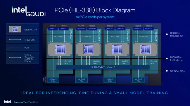 Gaudi 3 PCIe block diagram