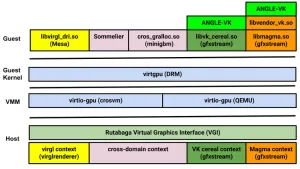 Gfxstream Merged Into Mesa For Vulkan Virtualization