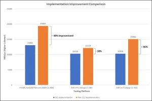 Intel Demonstrates Up To 48% Improvement For AVX-512 Optimized PostgreSQL