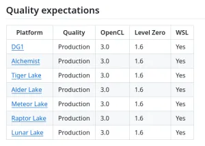 Intel Compute Runtime 24.39.31294.12 Fixes Lunar Lake OpenCL, Disables Ice Lake & Older