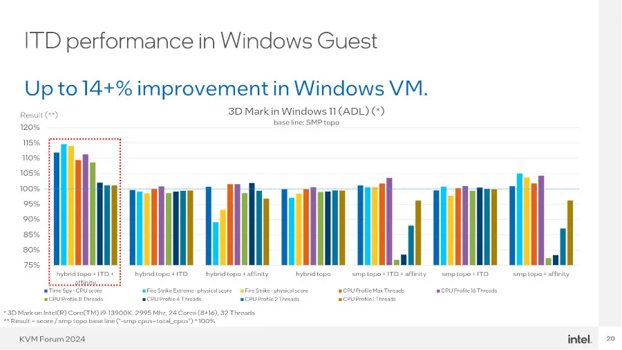 Intel KVM Forum 2024 slide