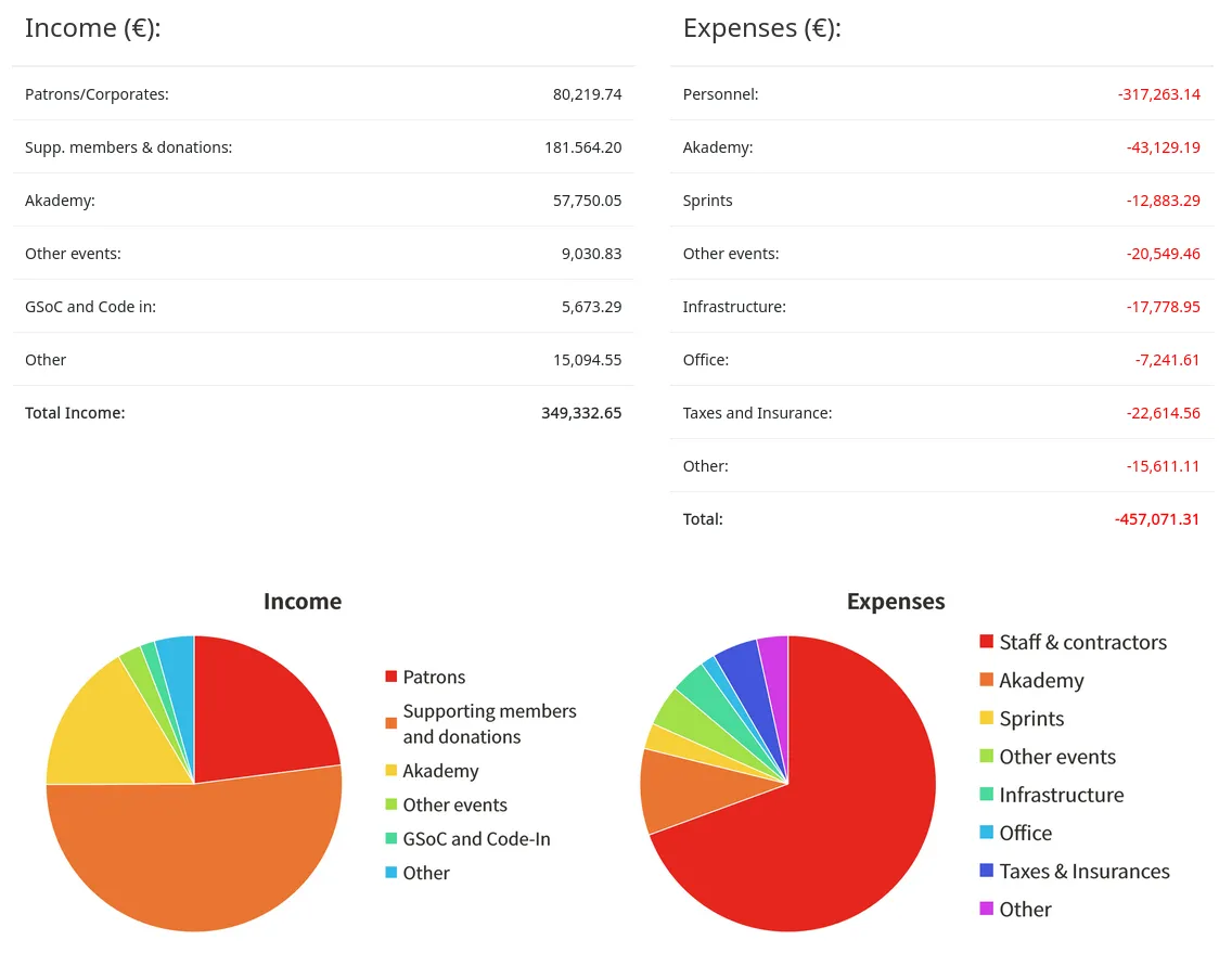 KDE 2023 finances overview