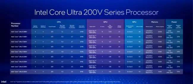 Intel Core Ultra 200V series SKUs