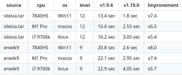 LZ4 v1.10 Introduces Multi-Threading Support For Major Compression Speedups