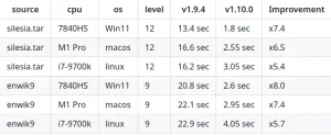 LZ4 v1.10 Introduces Multi-Threading Support For Major Compression Speedups