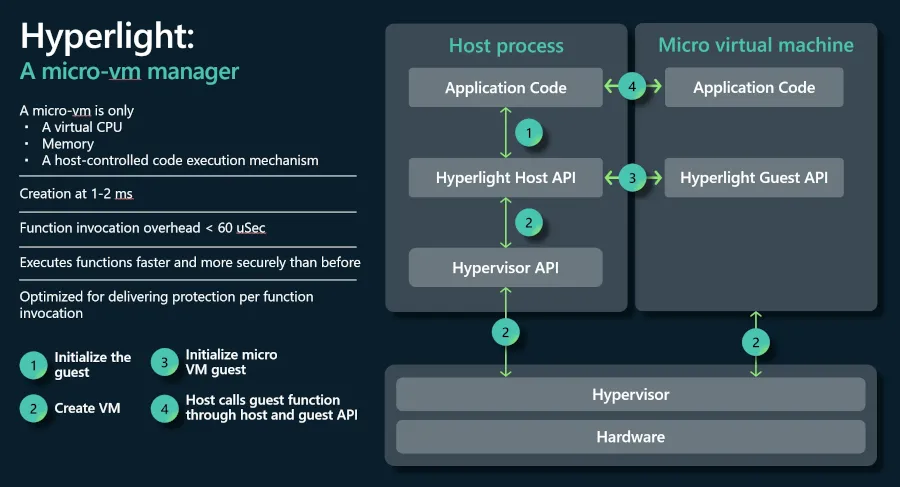 Microsoft Announces Open-Source Hyperlight For Embedded VMM Within Linux/Windows Apps