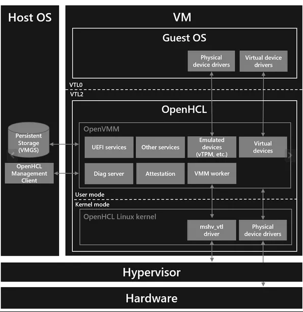 Microsoft Open-Sources Rust-Written OpenHCL For Running Confidential Intel/AMD VMs