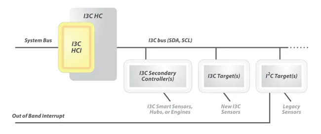 MIPI I3C diagram