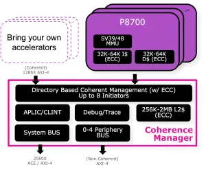 MIPS P8700 RISC-V CPU Support Posted For LLVM Compiler