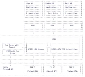 NVIDIA Publishes Open-Source Linux Driver Code For GPU Virtualization "vGPU" Support