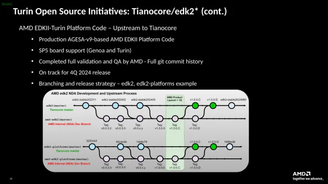 AMD to contribute Turin code to TianoCore