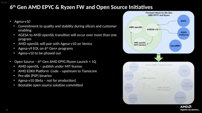 AMD openSIL production ready for Zen 6