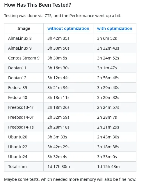 OpenZFS 2.3-rc2 Brings CPU Pinning & Optimized Kernel Same-Page Merging