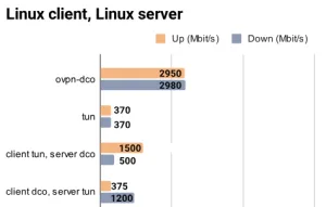 OpenVPN DCO Looks Like It Might Be Ready For Linux 6.14 To Speed-Up VPN Performance