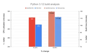 Ubuntu Praises 5~7% PGO Compiler Optimization Performance Benefits