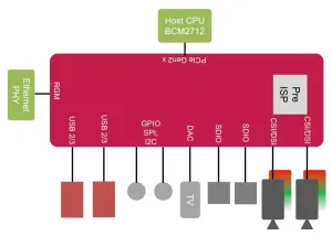 SUSE Working To Upstream RP1 Southbridge Linux Driver For The Raspberry Pi 5