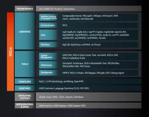 AMD ROCm 6.2.2 Released To Fix Instinct MI300X Error Recovery Failure