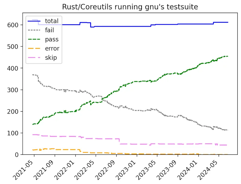 Rust Coreutils compatibility climb