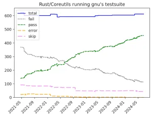 Rust Coreutils 0.0.27 Continues The Climb Of Better GNU Coreutils Interoperability