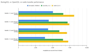 Rust-Written Rustls Now Reportedly Outperforming OpenSSL & BoringSSL