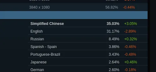 Steam August survey Chinese use