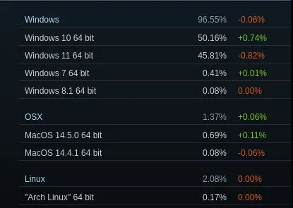 Steam On Linux Usage Flat For July At Just Above 2%