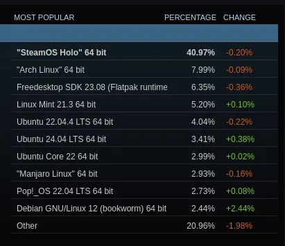 Steam Survey Linux OS statistics for July