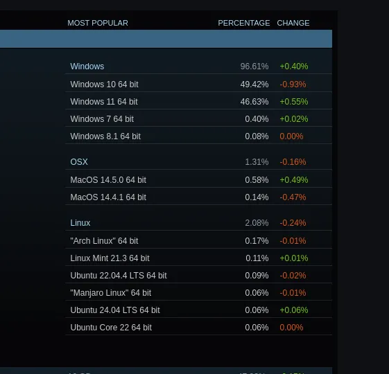 Read more about the article Steam usage on Linux remained above 2% in June