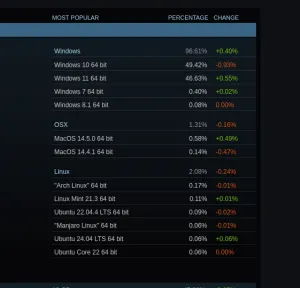 Steam On Linux Use Stayed Above 2% In June
