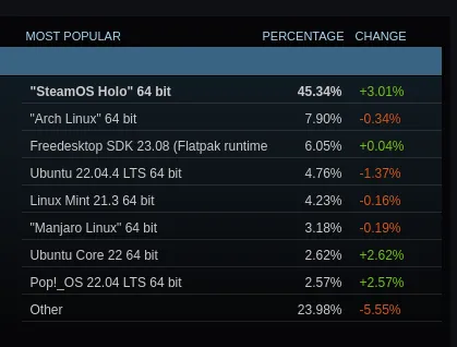 SteamOS Holo is most popular